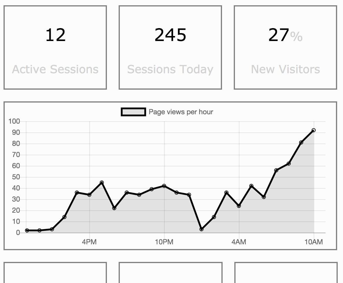 Google analytics audience analysis dashboard.