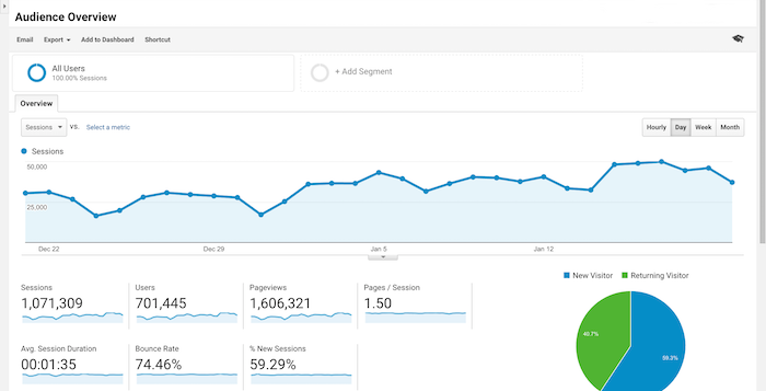 Google analytics audience analysis dashboard.