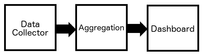 Three boxes in a line with arrows between them. The first is labeled 'Data Collector' and has an arrow pointing to the second labeled 'Aggregation'. This box has an arrow pointing to the last which is labeled 'Dashboard'.