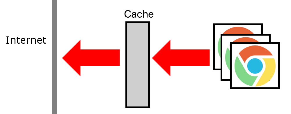 A diagram showing multiple chrome workers connecting to a cache which is subsequently connecting to the internet.